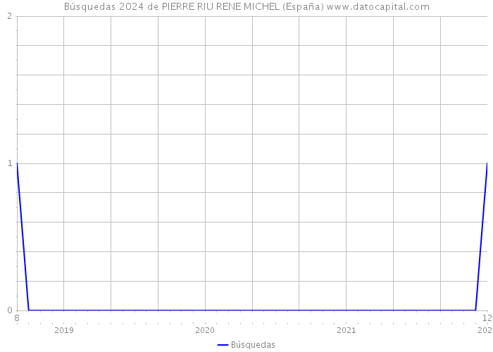 Búsquedas 2024 de PIERRE RIU RENE MICHEL (España) 