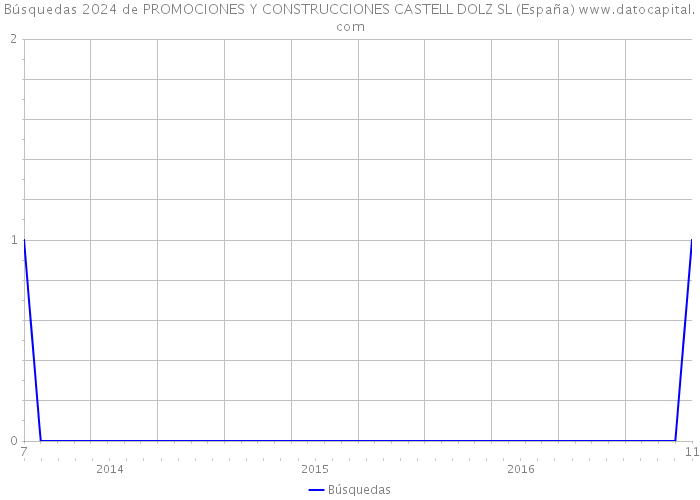 Búsquedas 2024 de PROMOCIONES Y CONSTRUCCIONES CASTELL DOLZ SL (España) 