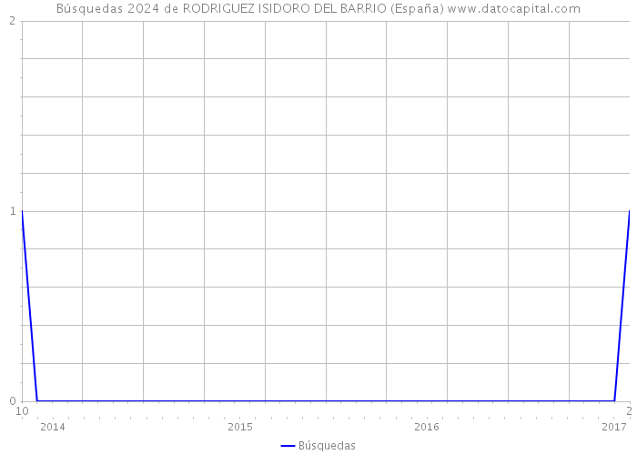 Búsquedas 2024 de RODRIGUEZ ISIDORO DEL BARRIO (España) 