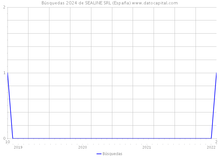 Búsquedas 2024 de SEALINE SRL (España) 