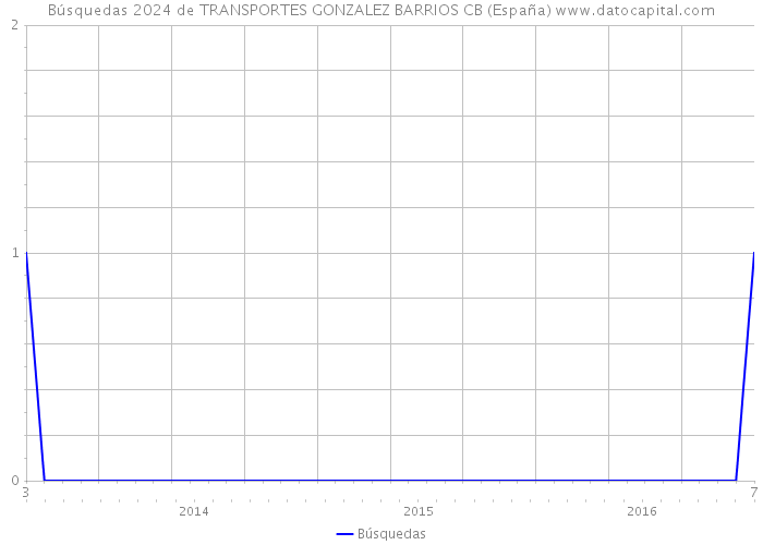 Búsquedas 2024 de TRANSPORTES GONZALEZ BARRIOS CB (España) 