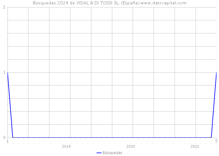 Búsquedas 2024 de VIDAL & DI TOSSI SL. (España) 