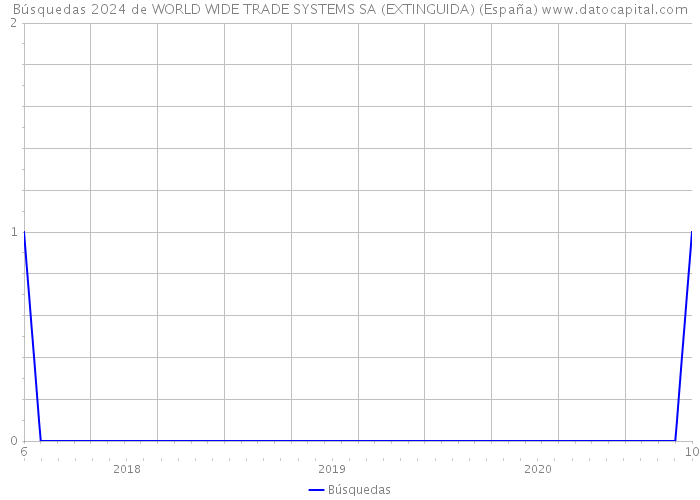 Búsquedas 2024 de WORLD WIDE TRADE SYSTEMS SA (EXTINGUIDA) (España) 