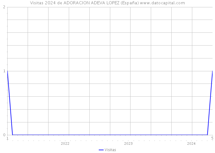 Visitas 2024 de ADORACION ADEVA LOPEZ (España) 
