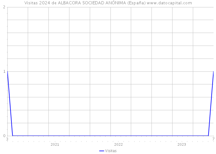 Visitas 2024 de ALBACORA SOCIEDAD ANÓNIMA (España) 