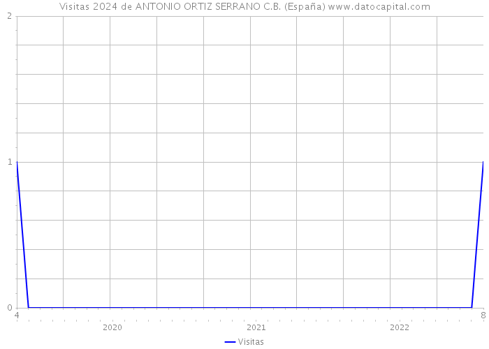 Visitas 2024 de ANTONIO ORTIZ SERRANO C.B. (España) 