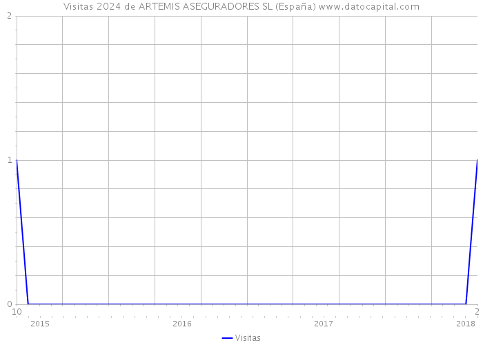 Visitas 2024 de ARTEMIS ASEGURADORES SL (España) 