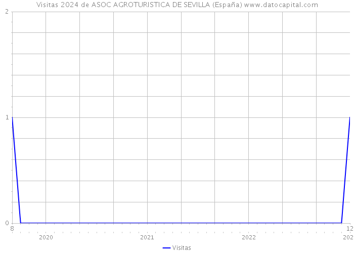 Visitas 2024 de ASOC AGROTURISTICA DE SEVILLA (España) 