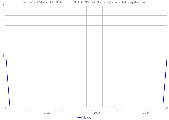 Visitas 2024 de BEGOÑA DE URRUTIA RIVERA (España) 