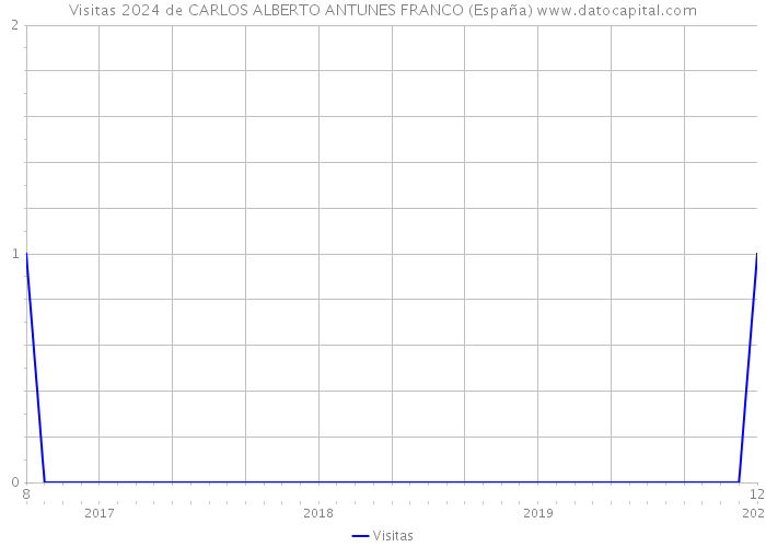 Visitas 2024 de CARLOS ALBERTO ANTUNES FRANCO (España) 