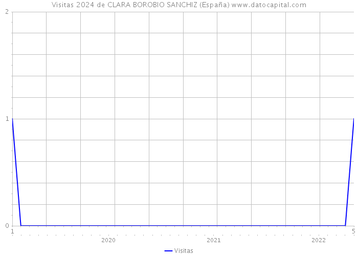 Visitas 2024 de CLARA BOROBIO SANCHIZ (España) 