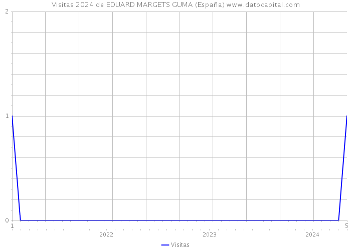 Visitas 2024 de EDUARD MARGETS GUMA (España) 