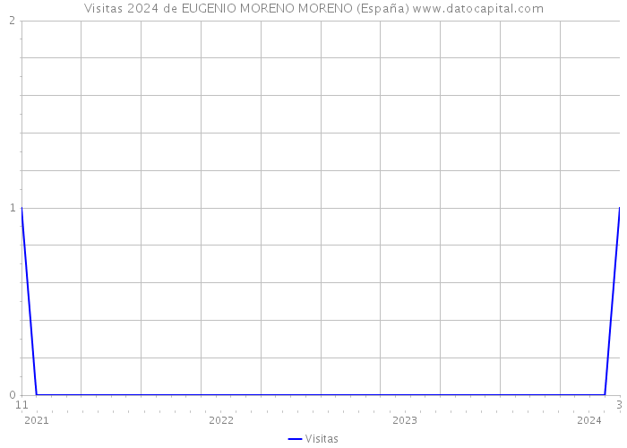 Visitas 2024 de EUGENIO MORENO MORENO (España) 