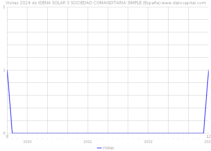 Visitas 2024 de IDENA SOLAR 3 SOCIEDAD COMANDITARIA SIMPLE (España) 