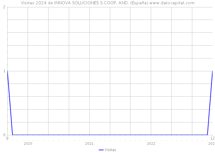 Visitas 2024 de INNOVA SOLUCIONES S.COOP. AND. (España) 