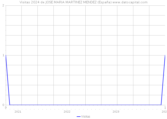 Visitas 2024 de JOSE MARIA MARTINEZ MENDEZ (España) 