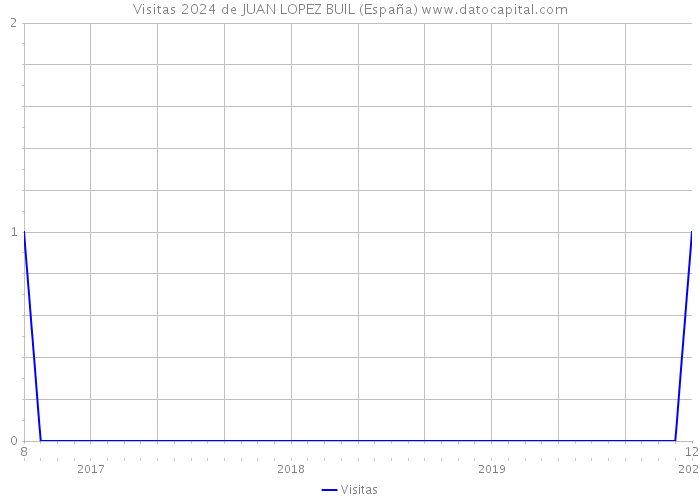 Visitas 2024 de JUAN LOPEZ BUIL (España) 