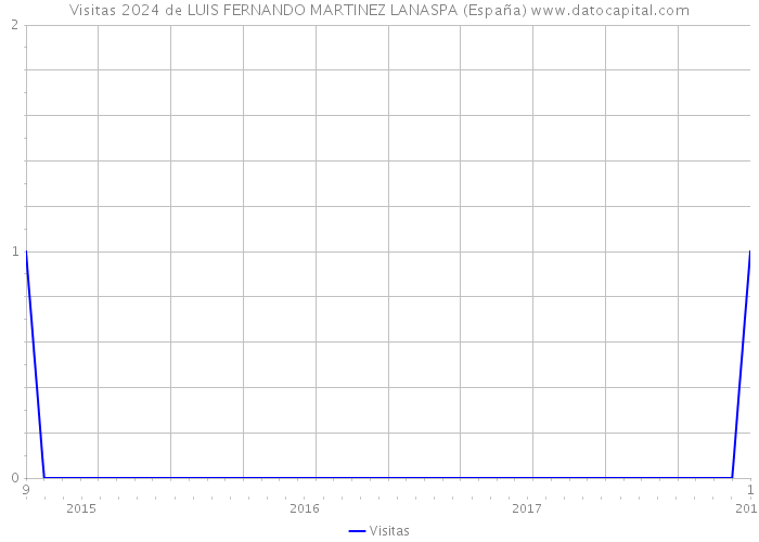 Visitas 2024 de LUIS FERNANDO MARTINEZ LANASPA (España) 