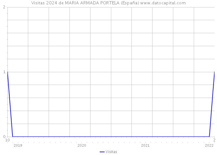 Visitas 2024 de MARIA ARMADA PORTELA (España) 