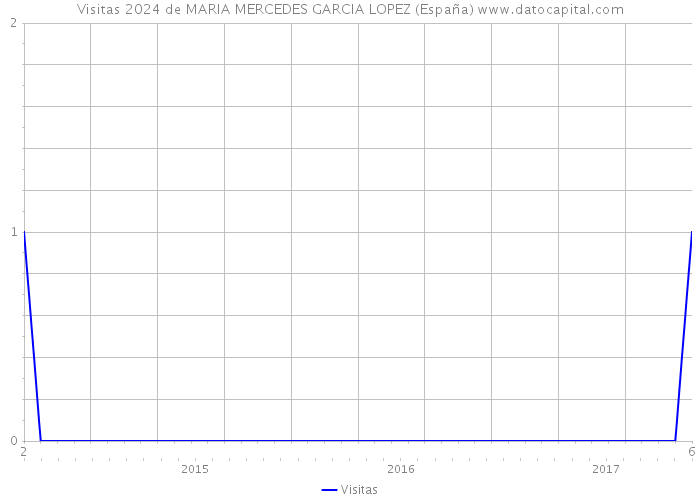 Visitas 2024 de MARIA MERCEDES GARCIA LOPEZ (España) 