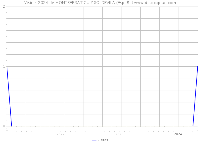 Visitas 2024 de MONTSERRAT GUIZ SOLDEVILA (España) 