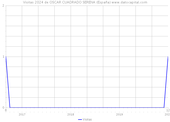 Visitas 2024 de OSCAR CUADRADO SERENA (España) 