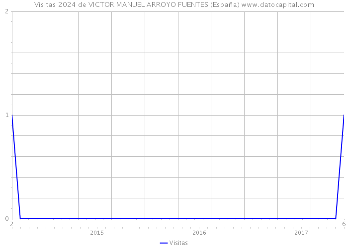 Visitas 2024 de VICTOR MANUEL ARROYO FUENTES (España) 