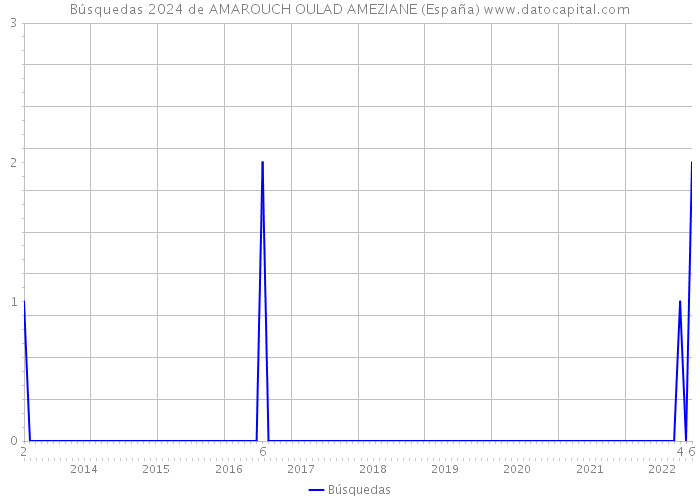 Búsquedas 2024 de AMAROUCH OULAD AMEZIANE (España) 