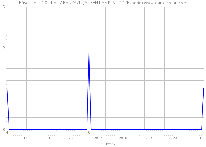 Búsquedas 2024 de ARANZAZU JANSEN PAMBLANCO (España) 