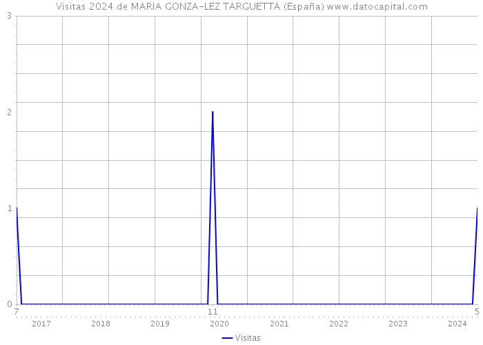 Visitas 2024 de MARIA GONZA-LEZ TARGUETTA (España) 