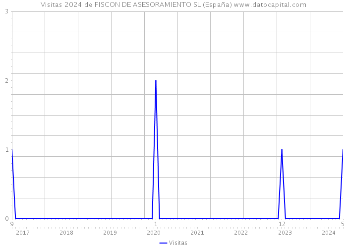 Visitas 2024 de FISCON DE ASESORAMIENTO SL (España) 