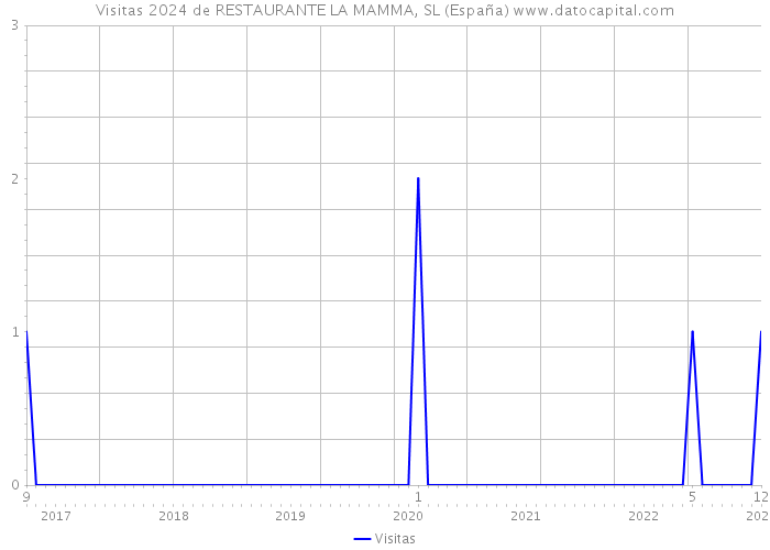 Visitas 2024 de RESTAURANTE LA MAMMA, SL (España) 