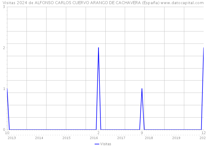 Visitas 2024 de ALFONSO CARLOS CUERVO ARANGO DE CACHAVERA (España) 