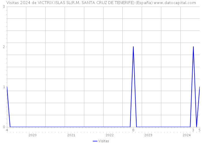 Visitas 2024 de VICTRIX ISLAS SL(R.M. SANTA CRUZ DE TENERIFE) (España) 