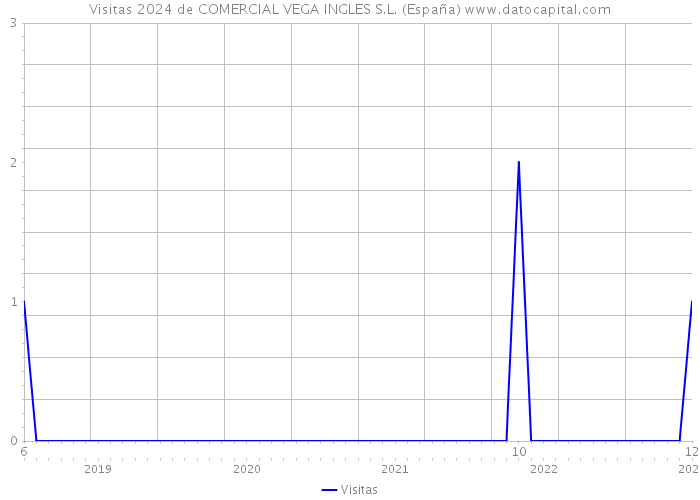 Visitas 2024 de COMERCIAL VEGA INGLES S.L. (España) 