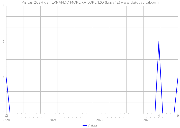 Visitas 2024 de FERNANDO MOREIRA LORENZO (España) 