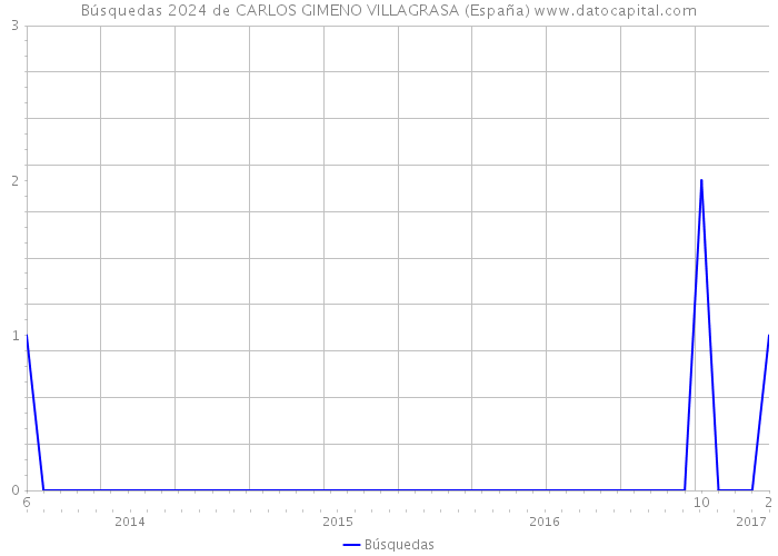 Búsquedas 2024 de CARLOS GIMENO VILLAGRASA (España) 