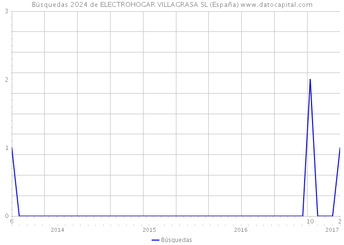 Búsquedas 2024 de ELECTROHOGAR VILLAGRASA SL (España) 