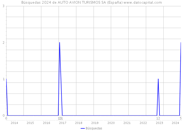Búsquedas 2024 de AUTO AVION TURISMOS SA (España) 