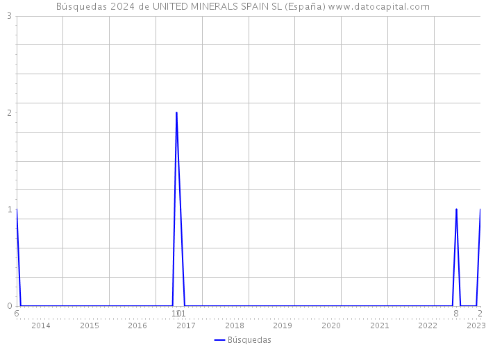 Búsquedas 2024 de UNITED MINERALS SPAIN SL (España) 