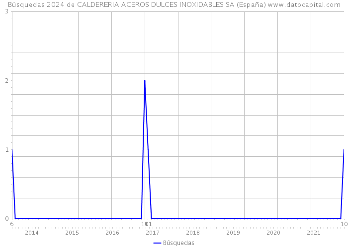 Búsquedas 2024 de CALDERERIA ACEROS DULCES INOXIDABLES SA (España) 