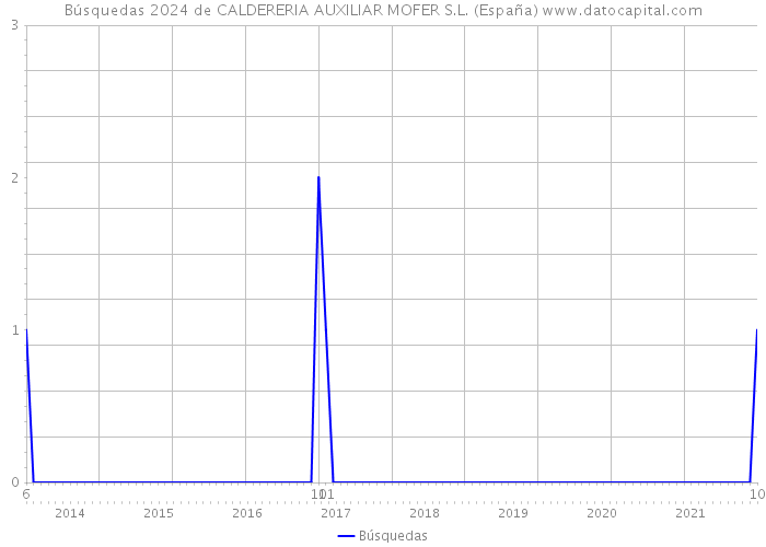 Búsquedas 2024 de CALDERERIA AUXILIAR MOFER S.L. (España) 