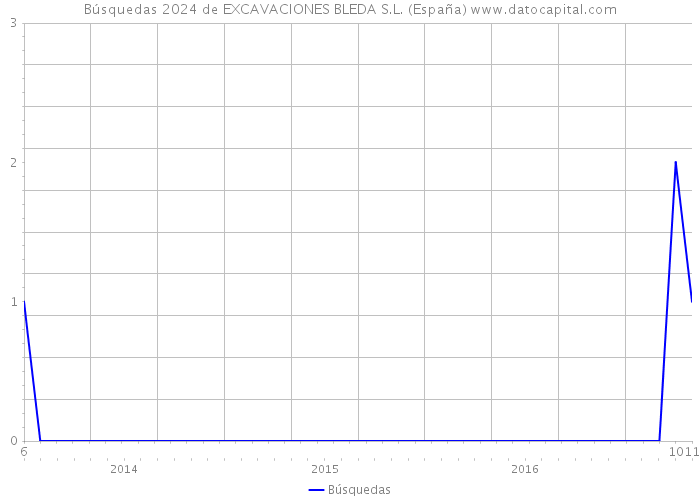 Búsquedas 2024 de EXCAVACIONES BLEDA S.L. (España) 