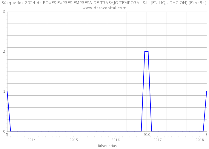 Búsquedas 2024 de BOXES EXPRES EMPRESA DE TRABAJO TEMPORAL S.L. (EN LIQUIDACION) (España) 