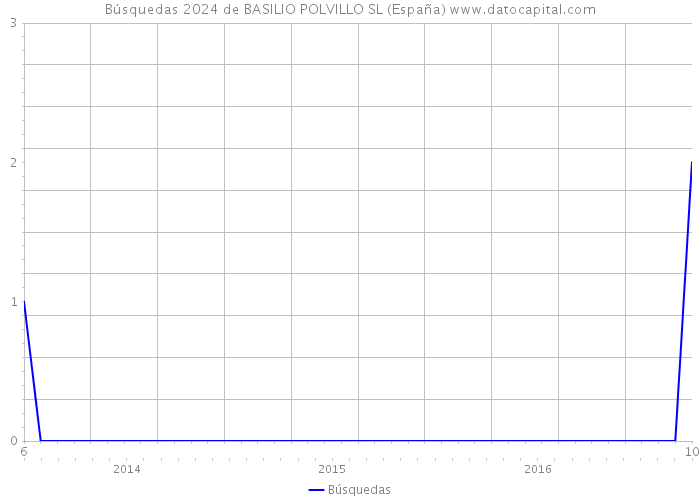 Búsquedas 2024 de BASILIO POLVILLO SL (España) 