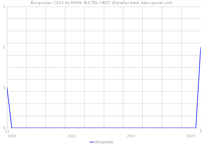 Búsquedas 2024 de MARK BULTEL-HERZ (España) 