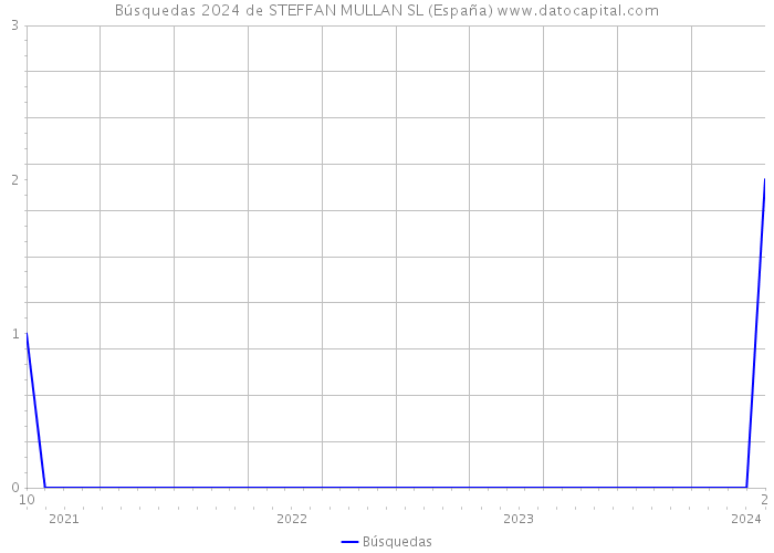 Búsquedas 2024 de STEFFAN MULLAN SL (España) 