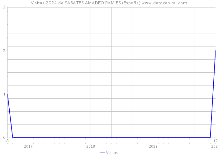 Visitas 2024 de SABATES AMADEO PAMIES (España) 
