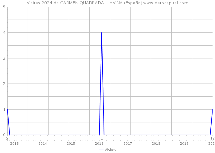 Visitas 2024 de CARMEN QUADRADA LLAVINA (España) 