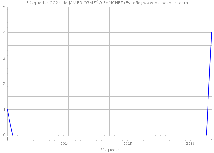 Búsquedas 2024 de JAVIER ORMEÑO SANCHEZ (España) 